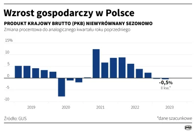 affairz - >Przynajmniej nie mamy recesji

@KoxKoxu21: jaki sens mają posty w których ...