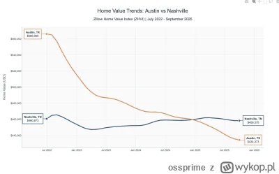 ossprime - A oto jak wzrost podatków od nieruchomości potrafi przekłuć balonik betono...