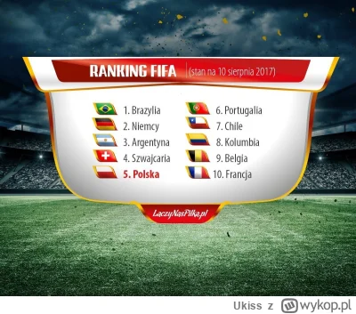 Ukiss - Reprezentacja Polski w piłce nożnej mężczyzn w sierpniu 2017 roku zajmowała p...