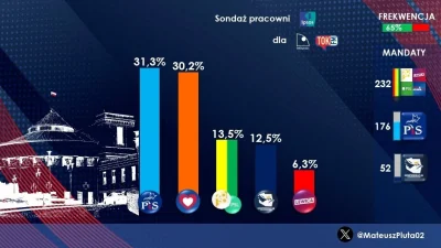 L3stko - Sondaż Ipsos dla Oko press i Tok FM (22-26/02/2024, zdecydowani)

PiS 31,3% ...