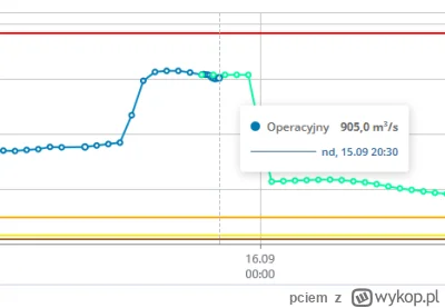 pciem - #nysa #powodz W social media krąży fejk o zwiększeniu zrzutu do 1500m3/s. Jes...