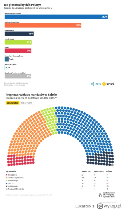 Lukardio - IBRIS dla onet

PiS - 35,1%+1,8
KO - 26,1% -0,3
Konfederacja - 9,9% -0,2
T...