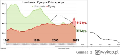 Gumaa - >wskaźniki wyprzedane short term będzie odbicie w urodzeniach i korekta w zgo...