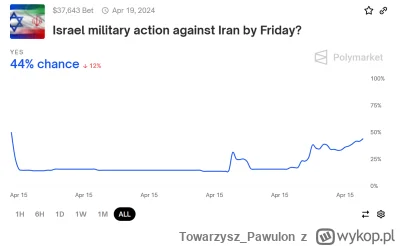 Towarzysz_Pawulon - Kursy na to że jebnie w ostatnich godzinach rosną #wojna #iran