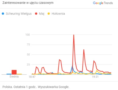 m.....k - @Anon_daru: tak się oszukuj, w google już Scheuring Wielgus budziła większe...