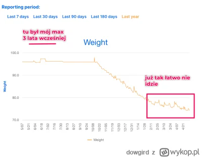 dowgird - Wrzucam ku pokrzepieniu serc. #odchudzanie Nie jest łatwo. Nastawiam się na...