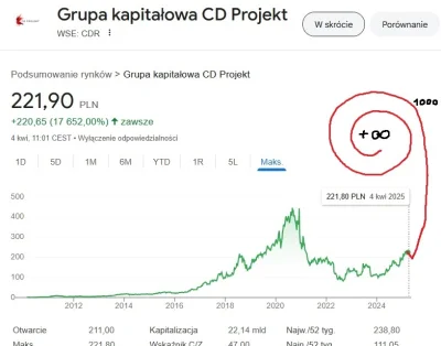 lapagapa - #gielda Jak myślicie można liczyć jeszcze na jakiś mocniejszy spadek CD Pr...