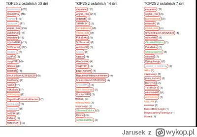 Jarusek - Użytkownicy dodający najwięcej znalezisk prawicowo-politycznych. TOP25 z os...