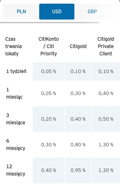 mk321 - >W citi na 1,3% jest

@mickpl: nie no, co ty gadasz? Nie ma.

Na 6 miesięcy 0...