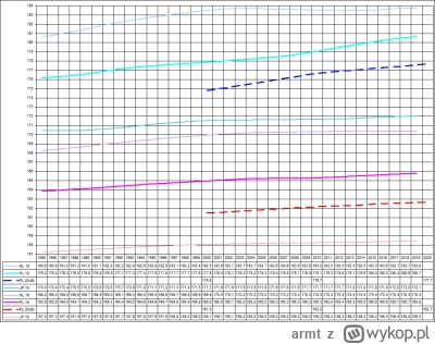 armt - Prognoza średniego wzrostu dla mężczyzn (20-65) i kobiet (20-60) + szacunkowy ...