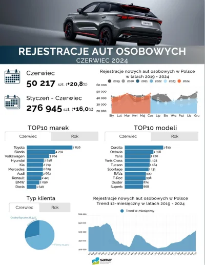 OrzechowyDzem - Rejestracje aut osobowych oraz premium - czerwiec

REJESTRACJE NOWYCH...