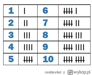 reddevilet - Jak po polsku nazywacie ten system liczenia? 
Po angielsku jest to Tally...
