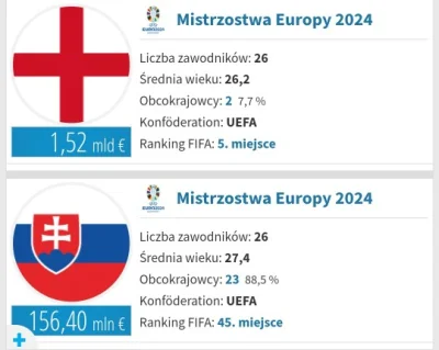 WykopowyInterlokutor - Anglia ma skład warty 10 razy więcej od Słowacji.
#pilkanozna ...
