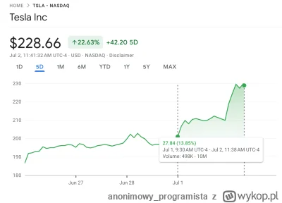 anonimowy_programista - Takie dni na giełdzie to lubię. Tylko dzisiaj 46k PLN na plus...