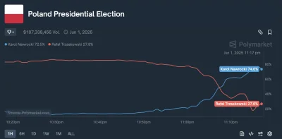 pijmleko - #wybory 

AHAHAHAHA 

Więcej tępej propagandy