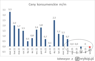 lohmeyer - >pokaż gdzie ta spadająca inflacja konsumencka i deflacja XDDDDD

@CamusVe...