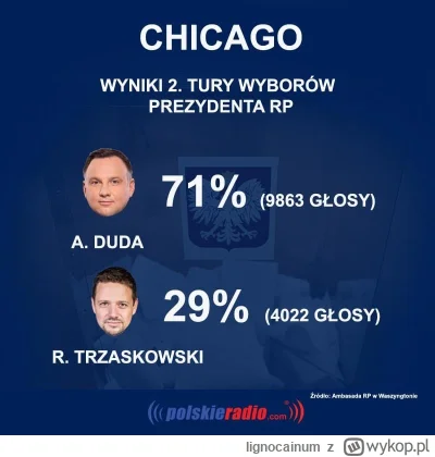 lignocainum - @Tytanowy_Lucjan: tak głosowało Chicago w 2019 r., także nie ma sie co ...