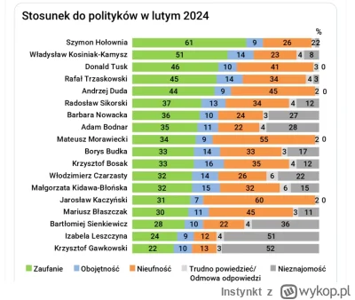 Instynkt - >cieszy sie najwyższym zaufaniem społecznym wśród wszystkich polityków 

@...