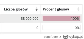 popefuger - Koniec mistrzostw, do widzenia ( ͡° ͜ʖ ͡°)
#wybory