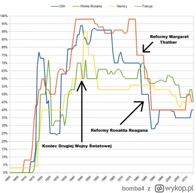 bomba4 - @tellet w latach 60 w USA ostatni próg podatkowy wynosił 91% To były lata na...