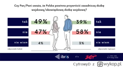 CyfrowyD - >żadnej kobiety? Dlatego większość kobiet apelowała o to, że obowiązkowa s...