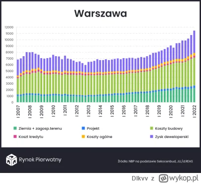 Dlkvv - @JudzinStouner Koszt m2 w Warszawie w 2022 roku: 
5k budowa
0.5k projekt (kos...