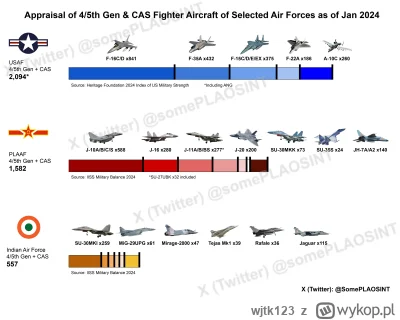 wjtk123 - Porównanie stanu sprzętowego i liczebnego lotnictwa USA, Chin oraz Indii. W...