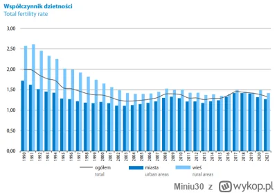 Miniu30 - @cichy-spokojny-grzeczny: w latach 80 dzietnosc juz od dawna spadala jedyny...