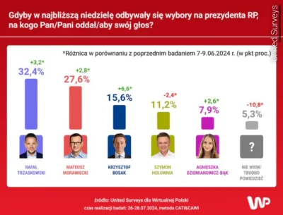 Olek3366 - #polityka 
W pierwszej na Bosaka w drugiej na Morawieckiego 
( ͡°( ͡° ͜ʖ( ...