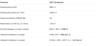 michalo8333 - >Dynamika płac wyniesie odpowiednio w latach 2025-2027: 8,9% (wobec 13,...
