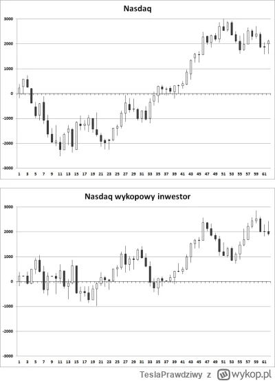 TeslaPrawdziwy - Wykopowy inwestor stracił 110,25 punktów w tym tygodniu.
Zapraszam n...