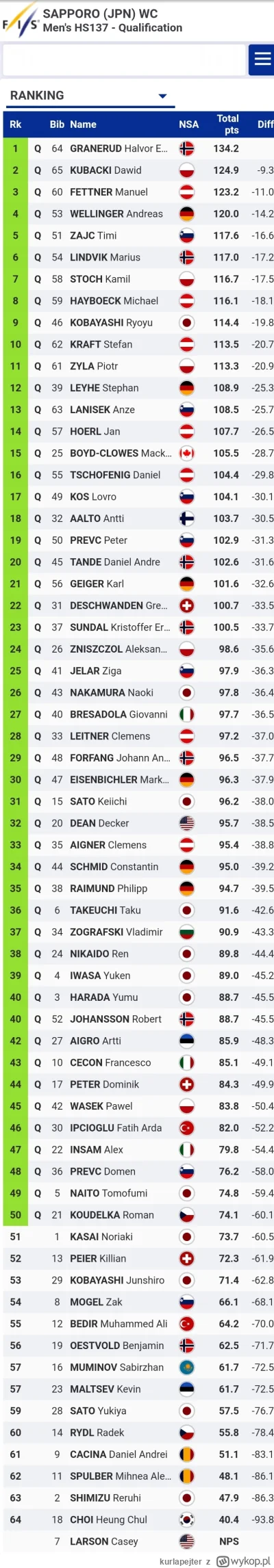 kurlapejter - Wyniki kwalifikacji 20.01.2023 Sapporo JPN&nbsp;HS137 

#skoki #skokiwyniki ...