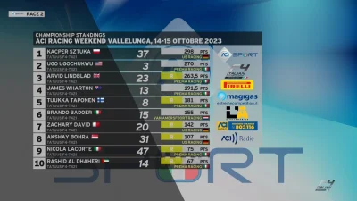 JednaRenkaJedenKaleka - Tabela włoskiej f4 po przedostatnim wyścigu sezonu xD