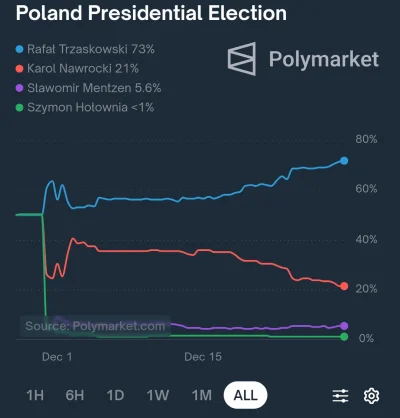 zjadlbym_kebaba - #bekazpisu #polymarket #polityka 
Albo ktoś robi pump&dumpa na Trza...