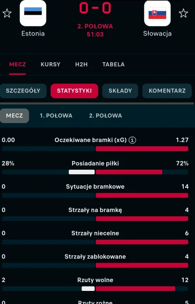 wielbicielstormiron - Jeśli to nie jest ustawione że jeszcze Słowacja bez gola to ja ...