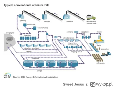 Sweet-Jesus - Proces przetwarzania uranu. Od skały do Yellowcake. W pierwszej kolejno...