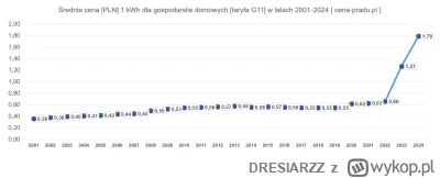 DRESIARZZ - Tak teraz patrzę, te 1,23 zł, średnio 1,27 zł za kilowatogodzinę ma być d...