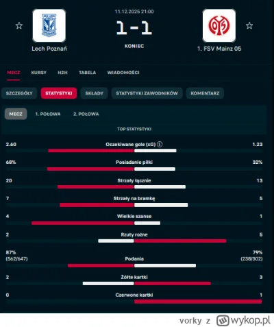 vorky - Podsumowanie meczu ( ͡° ͜ʖ ͡°)

#mecz #ligakonferencji #lechpoznan #fsvmainz