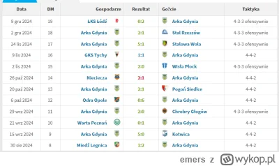 emers - @Adams_GA: Jest Wisła Płock, Termalica, Miedź. Ze środka Łódź, Stal Rzeszów i...