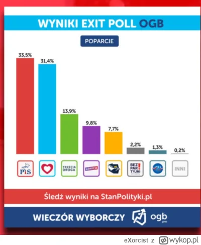 eXorcist - @PorcelanowyLis: jest jeszcze drugi exit poll