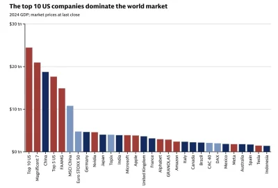 baidu - Dobre zobrazowanie skali ameryakńskiej giełdy - łączna kapitalizacja rynkowa ...