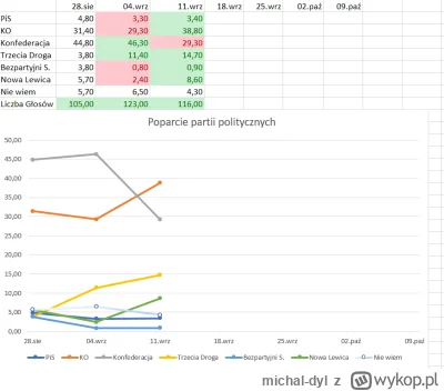 michal-dyl - Zmiana poparcia na wykopie w stosunku do poprzedniego sondażu:

Koalicja...