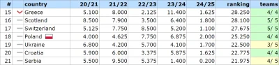 bet730 - ================
18. Polska - 25.250
================

Legia mimo swoich pro...