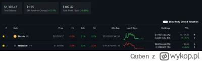 Quben - Minął trochę ponad rok od rozpoczęcia kupna krypto co miesiąc za 100$ zamiast...