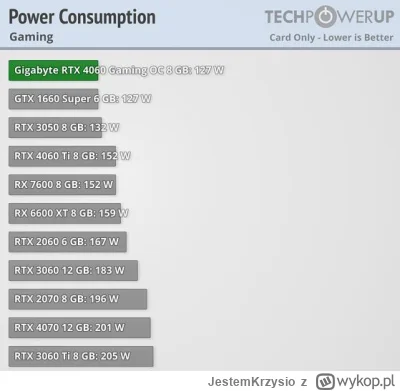 JestemKrzysio - @quaintness: 4060Ti to odczuwalnie szybsza karta, ale i wyraźnie droż...