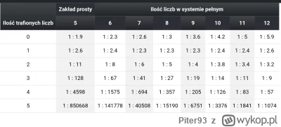 Piter93 - Wiecie, że grając systemem w Mini Lotto możecie mieć takie prawdopodobieńst...