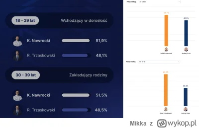 Mikka - #wybory #bekazpisu #polityka W tych wyborach najbardziej szokuje spin wiekowy...