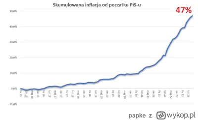 papke - @ocynkowanyodpornynahejt: Łączna inflacja za PiSdu ponad 40%