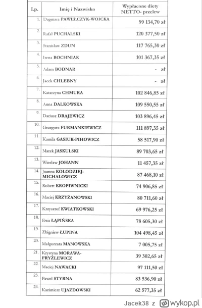 Jacek38 - Ej, @Szewczenko teraz wytłumacz dlaczego pominąłeś pisowskich nominatów, kt...