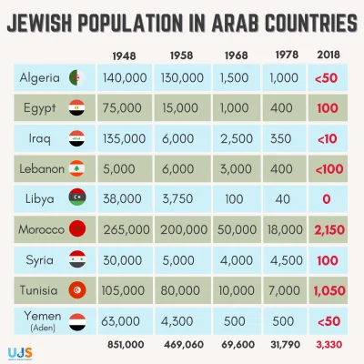 GoldaMeir - @djtartini1: Żydów z krajów arabskich ściągano zaraz po 1948 z powodu pog...